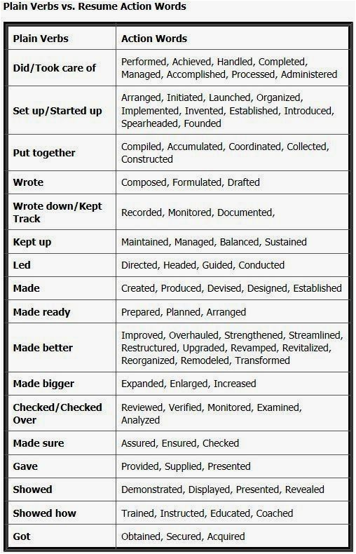 Sample Phrases for Skills On Resume Resume Action Words Add Value to Your Resume In 2020