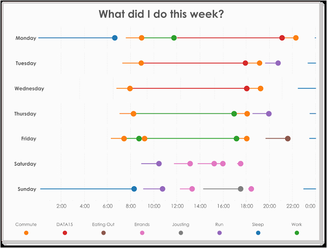 Supporting In Data Visualization Diagrams Utilizing Tableau Resume Sample Tableau Tip Tuesday How to Create Lollipop Gantt Charts