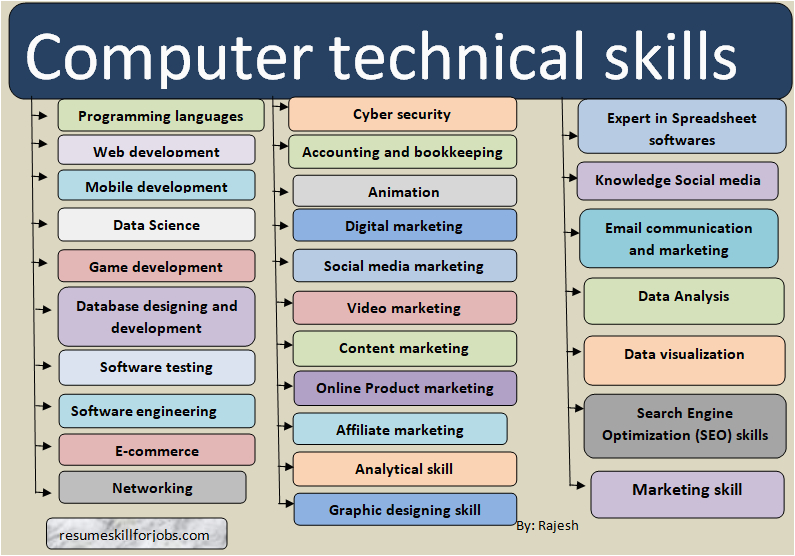 Sample Of Common Technology Skills On Resume 31 Examples Technical Skills for Resume with List
