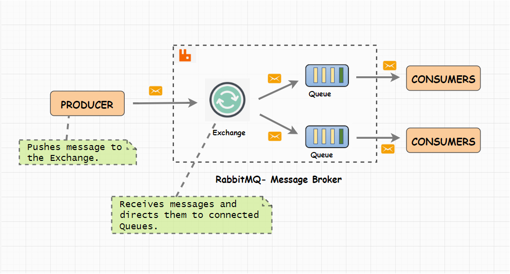 Rabbit Mq Message Broker Sample Resume An Introduction to Rabbitmq A Broker that Deals In Messages