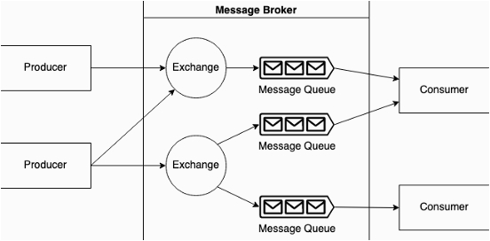 Rabbit Mq Message Broker Sample Resume Points What is Message Broker Rabbitmq event Mand