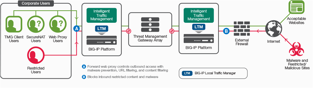 F5 Secure Access Gateway Adn Resume Sample Filling the Threat Management Gateway Void with F5