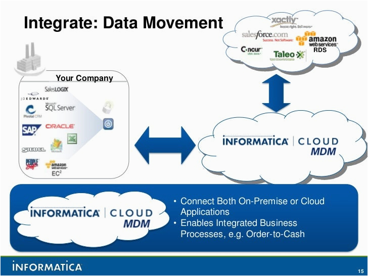 Informatica Big Data Edition Sample Resume Introducing Informatica Cloud Mdm